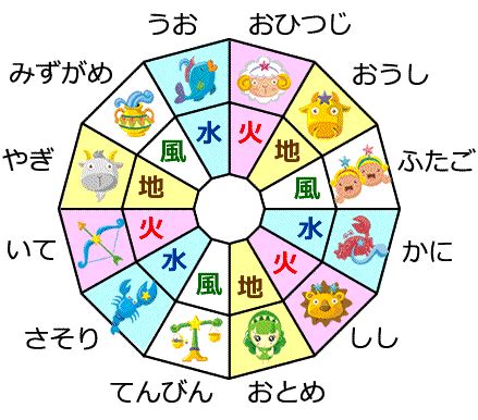 12星座 属性|12星座別、4つのエレメント「火・土・風・水。